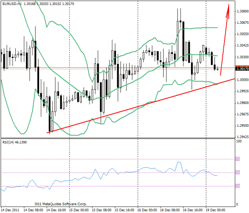 Forex Прогноз-сценарий на 19.12.2011