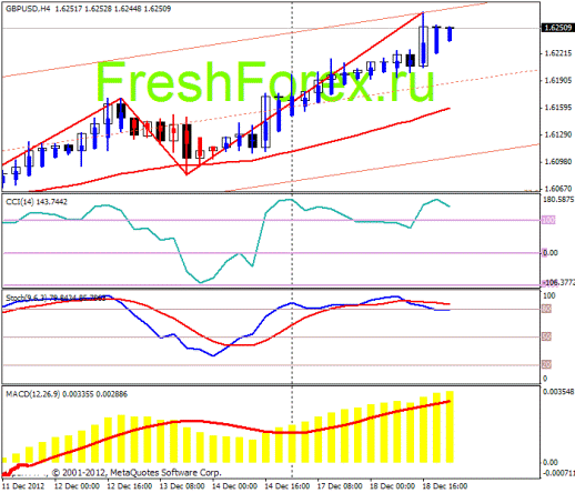 Forex Прогноз-сценарий на 19.12.2012