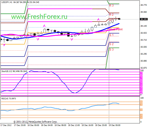 Forex Прогноз-сценарий на 19.12.2012