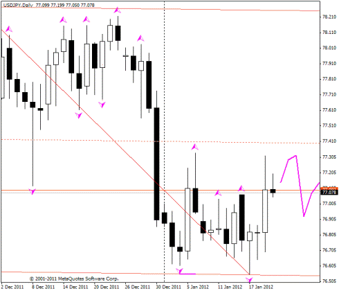 Forex Прогноз-сценарий на 20.01.2012