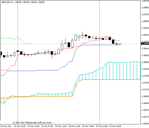 Фундаментальный анализ Форекс 20.03.2012