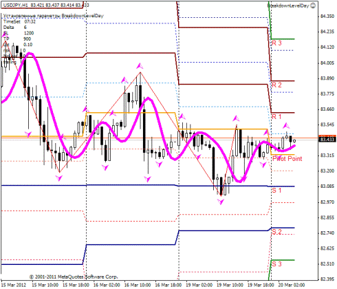 Фундаментальный анализ Форекс 20.03.2012