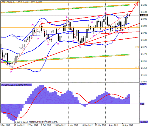 Forex прогноз-сценарий на 20.04.2012