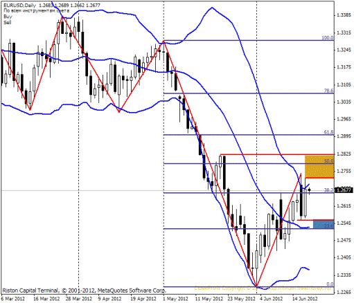 Forex Прогноз-сценарий на 20.06.2012