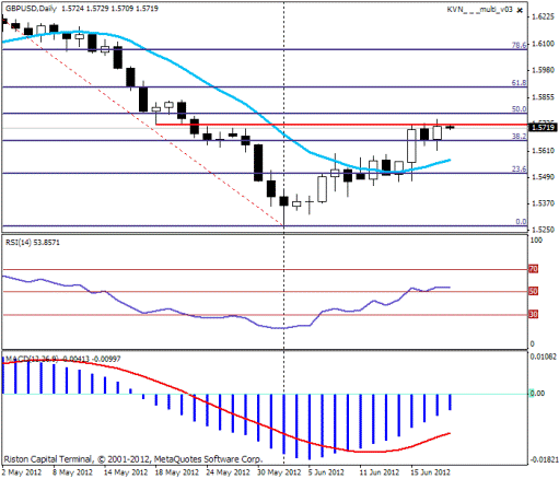 Forex Прогноз-сценарий на 20.06.2012