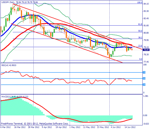 Forex Прогноз-сценарий на 20.06.2012