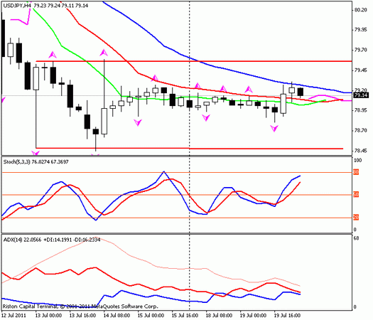 Forex Прогноз-сценарий на 20.07.2011