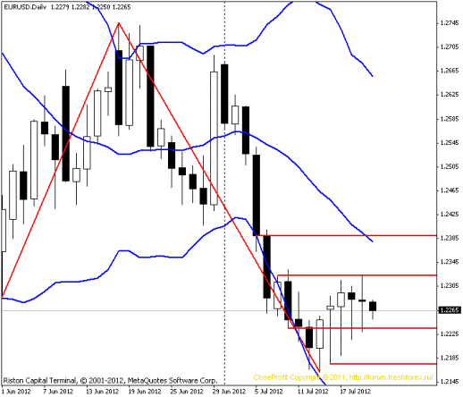 Forex Прогноз-сценарий на 20.07.2012
