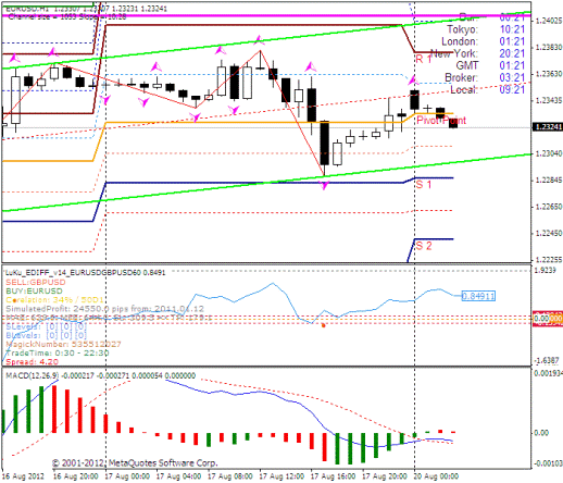 Forex Прогноз-сценарий на 20.08.2012