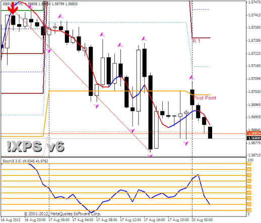 Forex Прогноз-сценарий на 20.08.2012