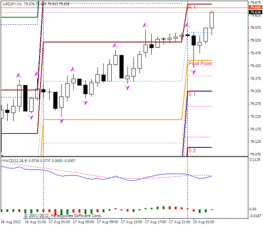 Forex Прогноз-сценарий на 20.08.2012