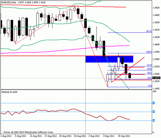 Forex Прогноз-сценарий на 20.09.2011