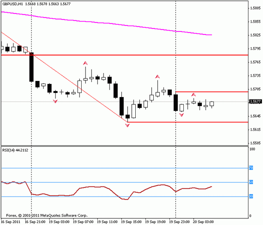 Forex Прогноз-сценарий на 20.09.2011