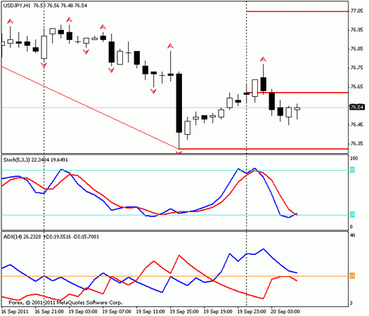 Forex Прогноз-сценарий на 20.09.2011