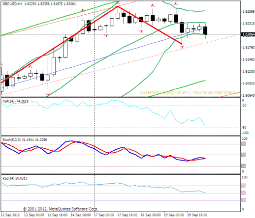 Форекс Прогноз-сценарий на 20.09.2012