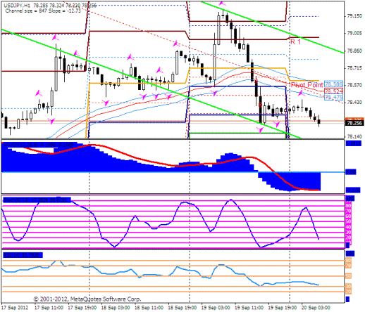 Форекс Прогноз-сценарий на 20.09.2012