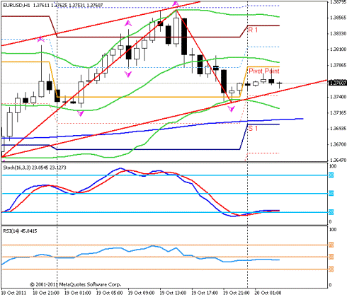 Forex Прогноз-сценарий на 20.10.2011