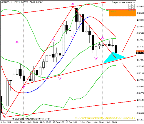 Forex Прогноз-сценарий на 20.10.2011