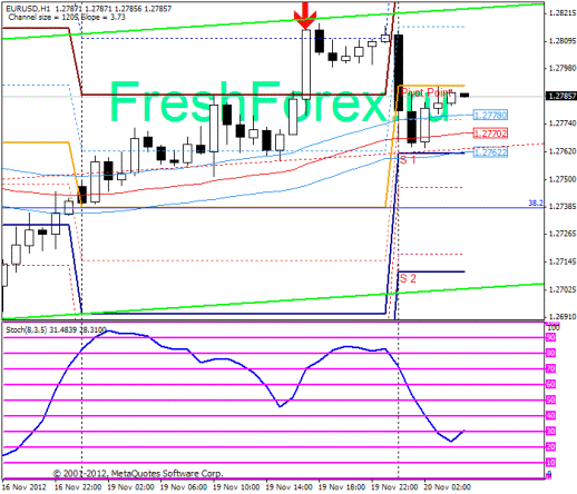 Форекс Прогноз-сценарий на 20.11.2012