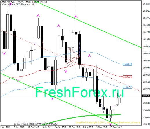 Форекс Прогноз-сценарий на 20.11.2012