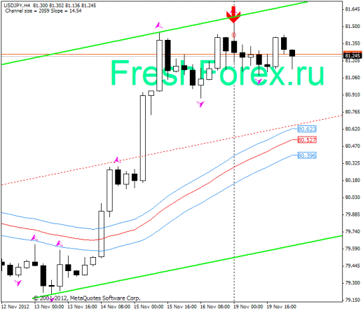 Форекс Прогноз-сценарий на 20.11.2012