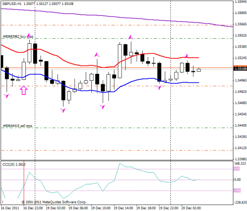 Форекс Прогноз-сценарий на 20.12.2011