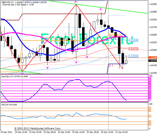 Forex Прогноз-сценарий на 21.12.2012