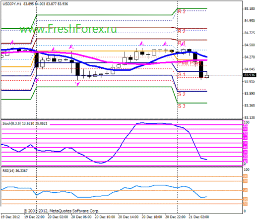Forex Прогноз-сценарий на 21.12.2012