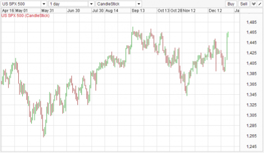 Forex Прогноз-сценарий на 21.01.2013