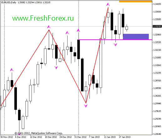 Forex Прогноз-сценарий на 21.01.2013