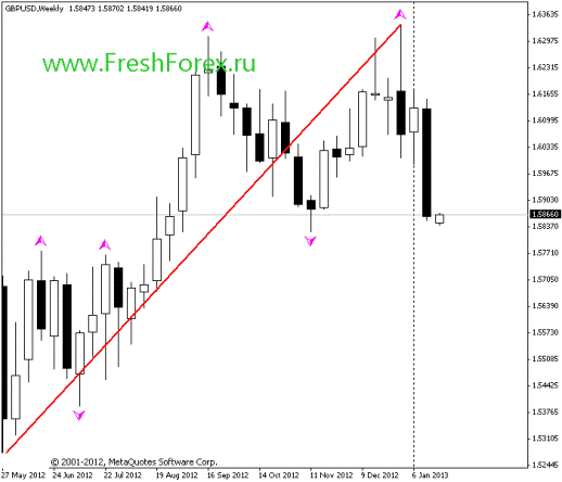 Forex Прогноз-сценарий на 21.01.2013