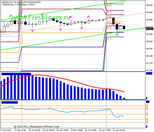 Forex Прогноз-сценарий на 21.01.2013