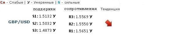 Форекс Прогноз-сценарий на 21.02.2013