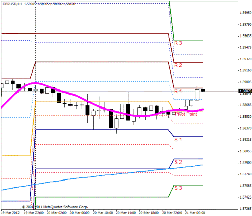 Фундаментальный анализ Forex 21.03.2012