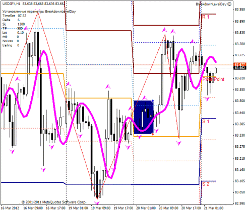 Фундаментальный анализ Forex 21.03.2012