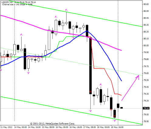 Forex. Прогноз-сценарий на 21.05.2012
