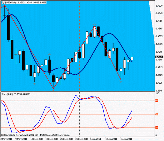 Forex : Прогноз-сценарий на 21.06.2011