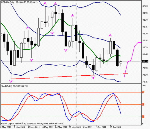 Forex : Прогноз-сценарий на 21.06.2011