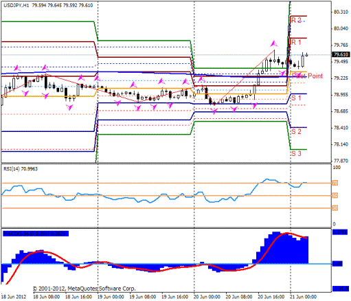 Форекс Прогноз-сценарий на 21.06.2012