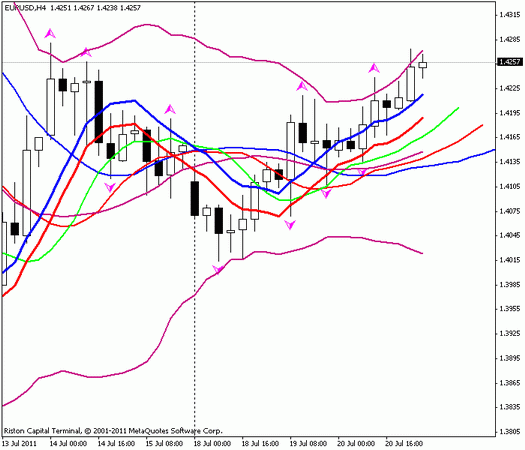 Forex : Прогноз-сценарий на 21.07.2011