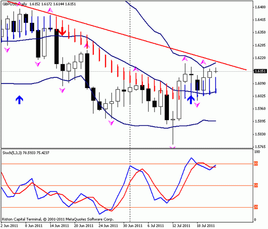 Forex : Прогноз-сценарий на 21.07.2011