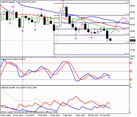 Forex : Прогноз-сценарий на 21.07.2011