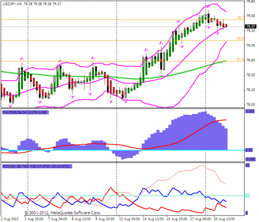 Форекс Фундаментальный анализ 21.08.2012