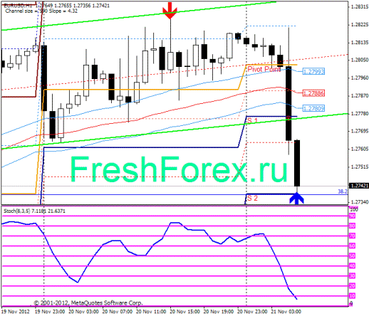 Forex Прогноз-сценарий на 21.11.2012