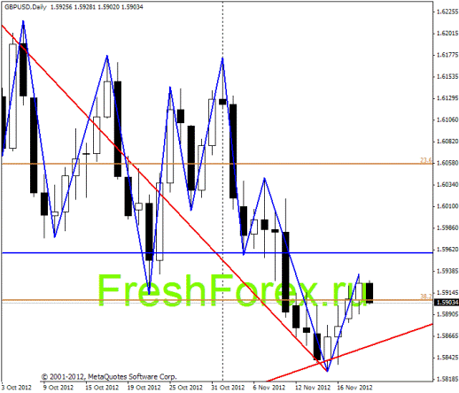Forex Прогноз-сценарий на 21.11.2012
