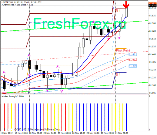 Forex Прогноз-сценарий на 21.11.2012
