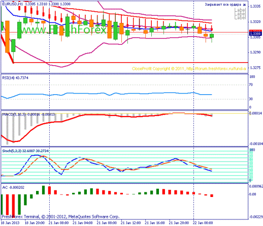 Форекс Прогноз-сценарий на 22.01.2013