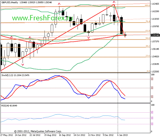 Форекс Прогноз-сценарий на 22.01.2013