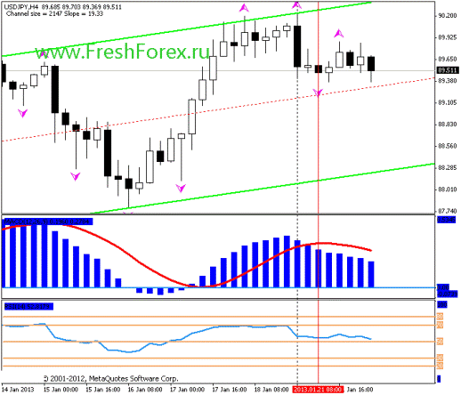 Форекс Прогноз-сценарий на 22.01.2013
