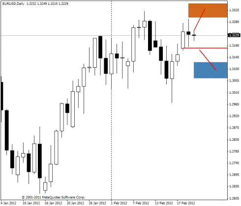 Forex Прогноз-сценарий на 22.02.2012